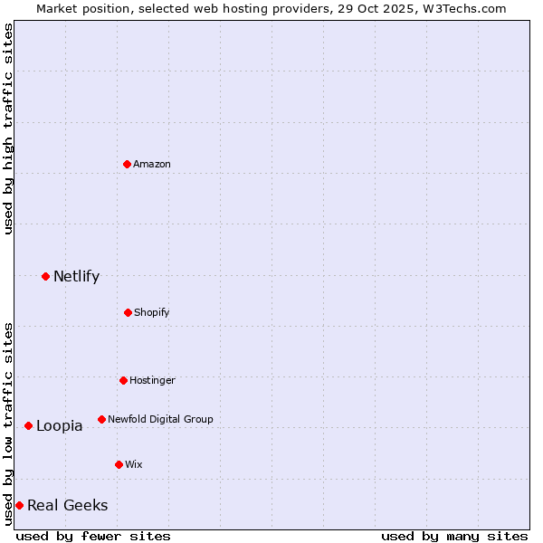Market position of Netlify vs. Loopia vs. Real Geeks
