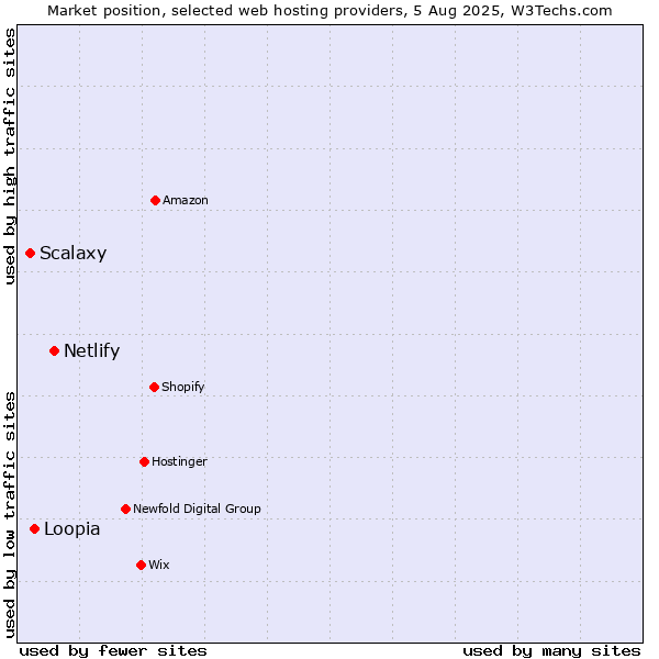 Market position of Netlify vs. Loopia vs. Scalaxy