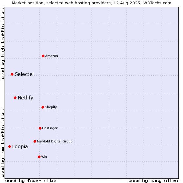 Market position of Netlify vs. Selectel vs. Loopia