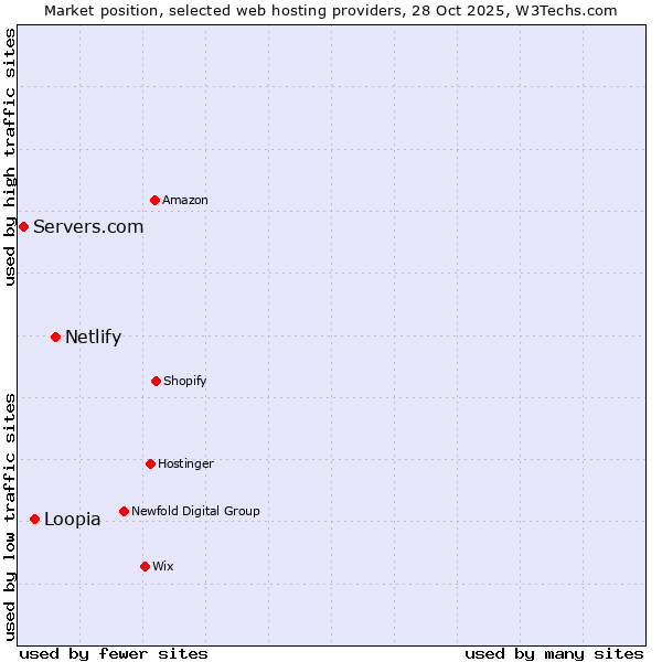 Market position of Netlify vs. Loopia vs. Servers.com