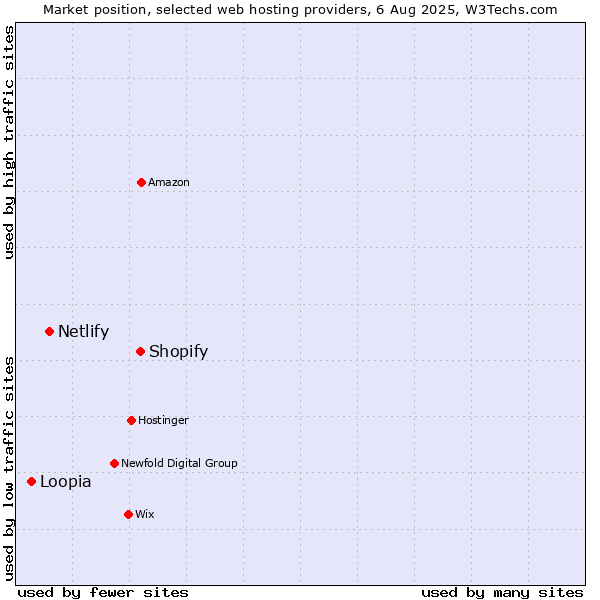Market position of Shopify vs. Netlify vs. Loopia
