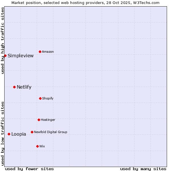 Market position of Netlify vs. Loopia vs. Simpleview