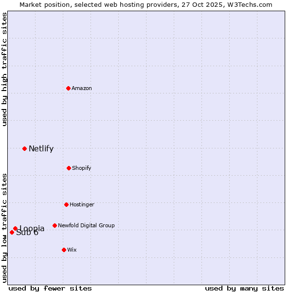 Market position of Netlify vs. Loopia vs. Sub 6