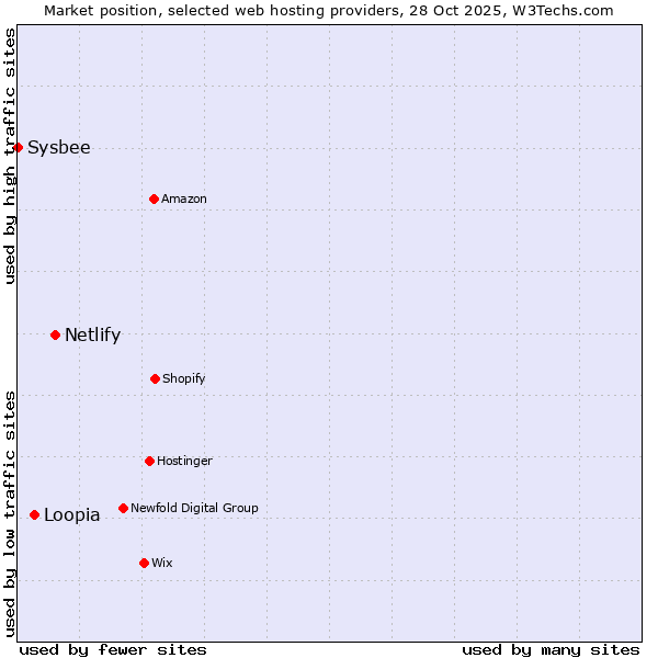 Market position of Netlify vs. Loopia vs. Sysbee