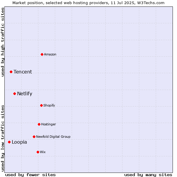 Market position of Netlify vs. Tencent vs. Loopia