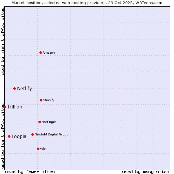 Market position of Netlify vs. Loopia vs. Trillion