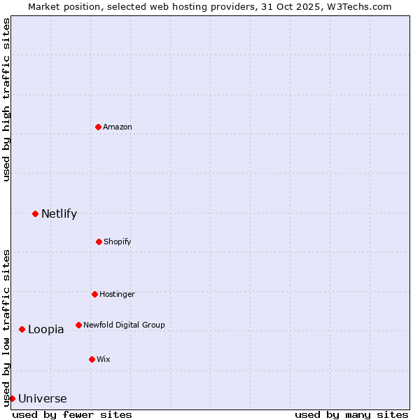 Market position of Netlify vs. Loopia vs. Universe