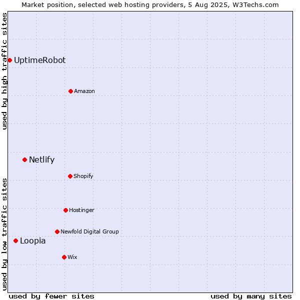 Market position of Netlify vs. Loopia vs. UptimeRobot