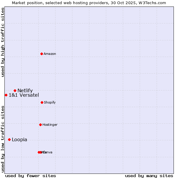 Market position of Netlify vs. Loopia vs. 1&1 Versatel