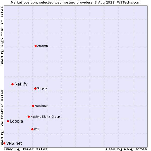 Market position of Netlify vs. Loopia vs. VPS.net