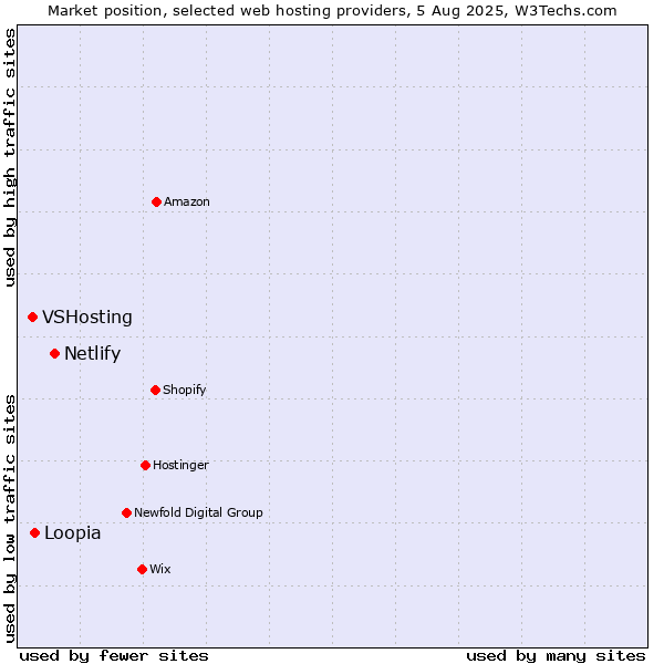 Market position of Netlify vs. Loopia vs. VSHosting
