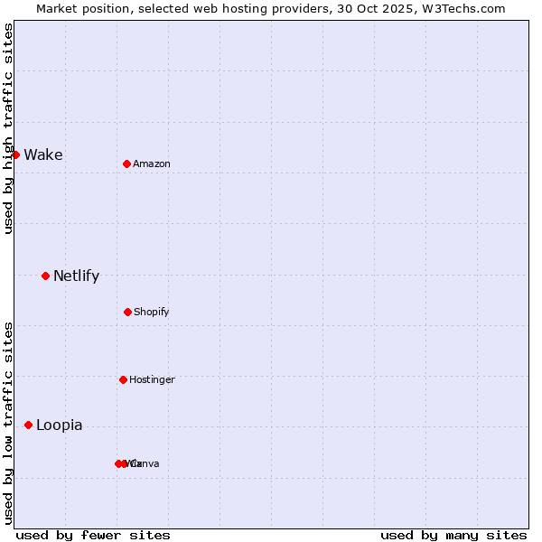 Market position of Netlify vs. Loopia vs. Wake