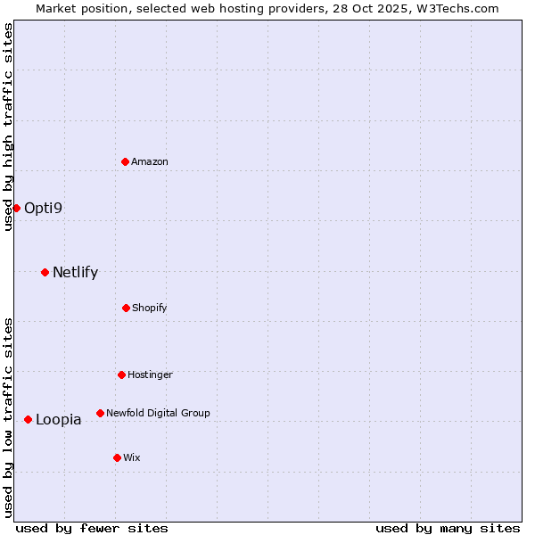 Market position of Netlify vs. Loopia vs. Opti9