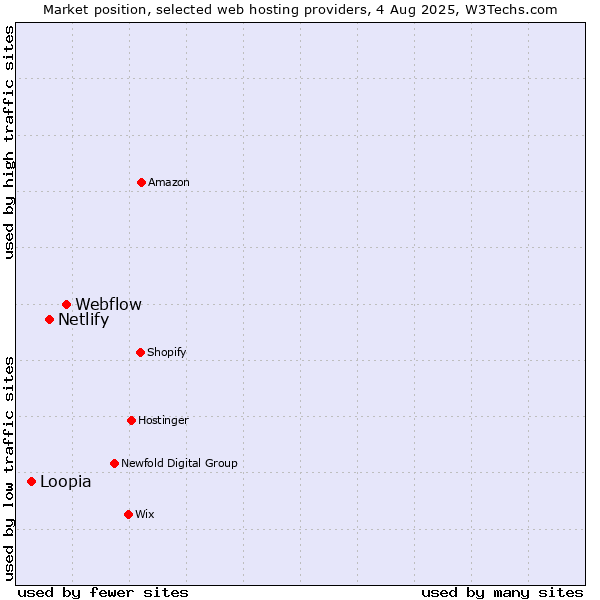 Market position of Webflow vs. Netlify vs. Loopia