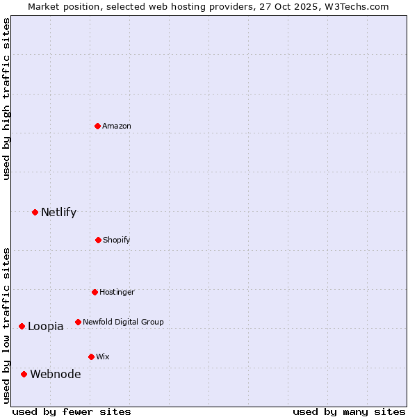 Market position of Netlify vs. Webnode vs. Loopia