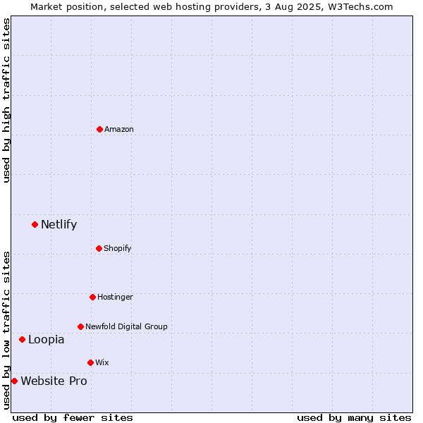 Market position of Netlify vs. Loopia vs. Website Pro