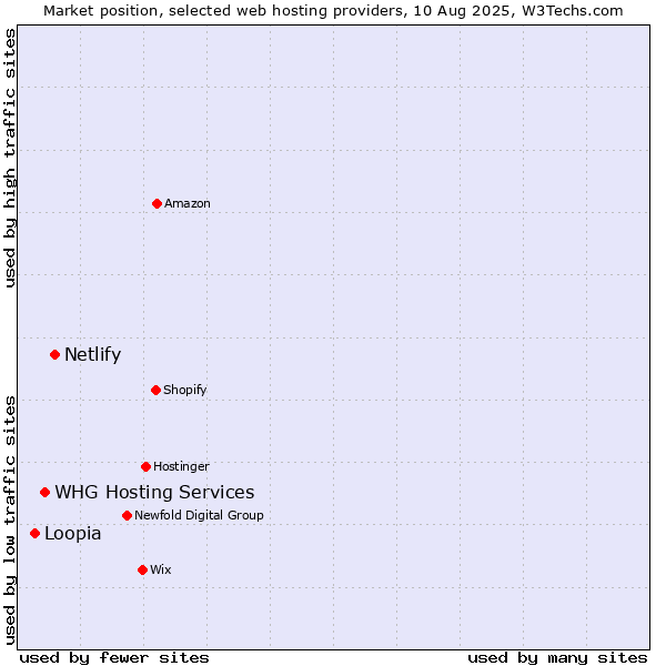 Market position of Netlify vs. WHG Hosting Services vs. Loopia