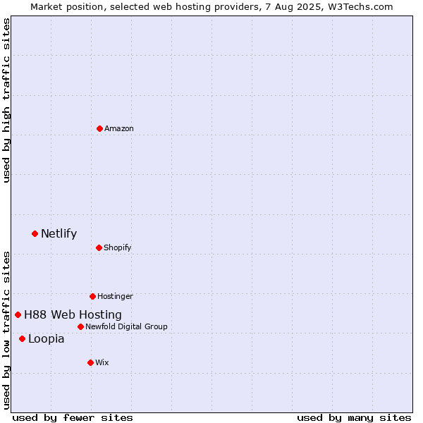 Market position of Netlify vs. Loopia vs. H88 Web Hosting
