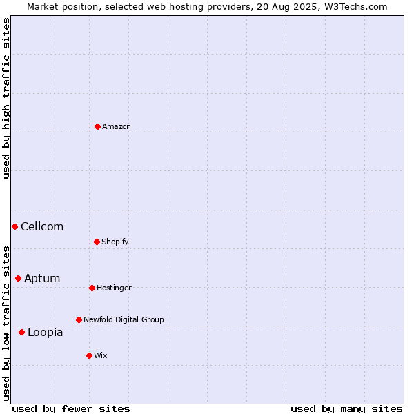 Market position of Loopia vs. Aptum vs. Cellcom