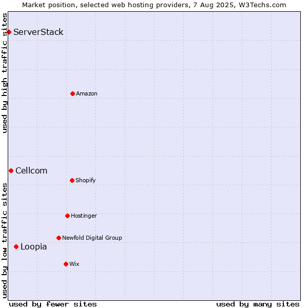 Market position of Loopia vs. Cellcom vs. ServerStack