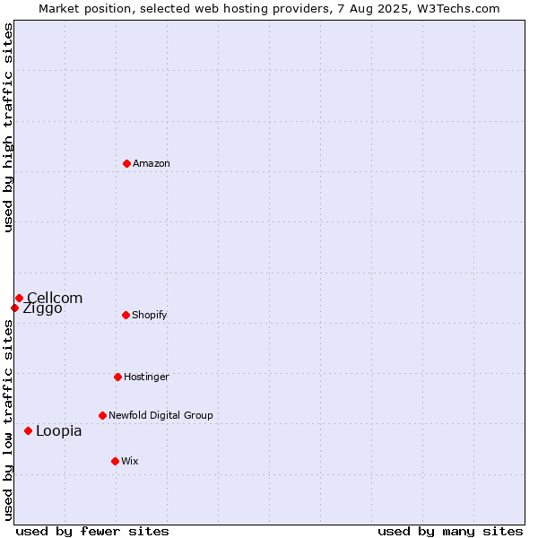 Market position of Loopia vs. Cellcom vs. Ziggo
