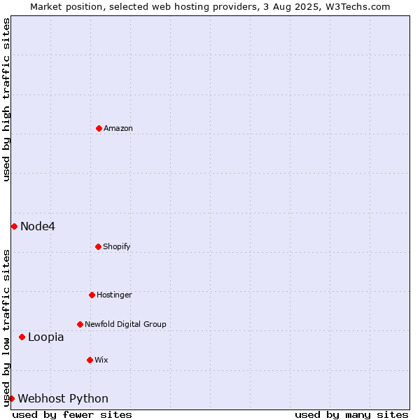 Market position of Loopia vs. Node4 vs. Webhost Python