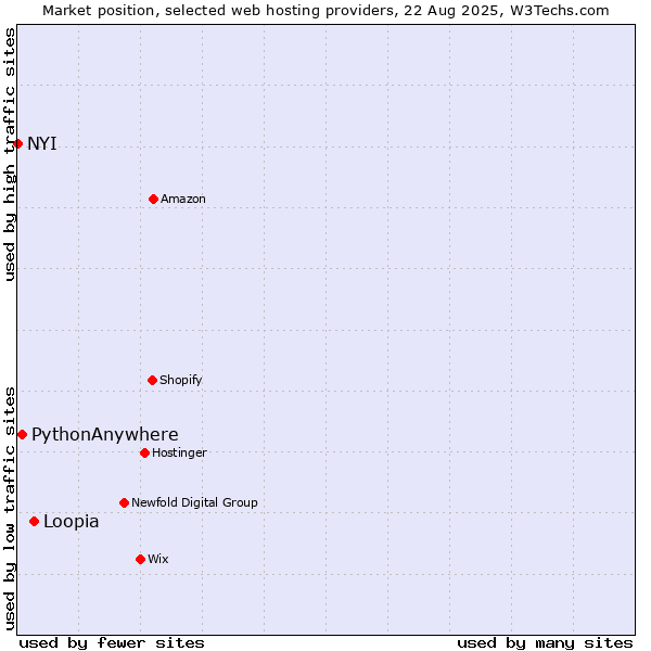 Market position of Loopia vs. PythonAnywhere vs. NYI