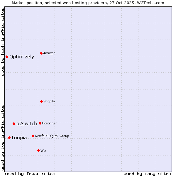 Market position of o2switch vs. Loopia vs. Optimizely