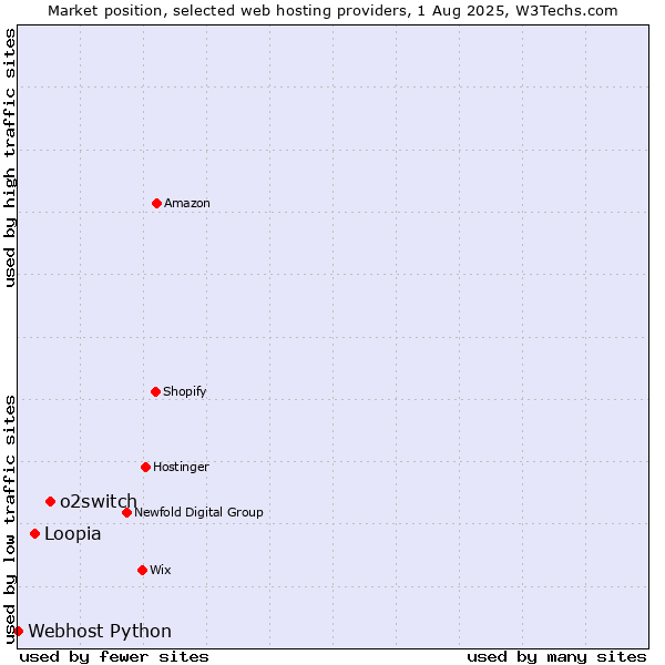 Market position of o2switch vs. Loopia vs. Webhost Python