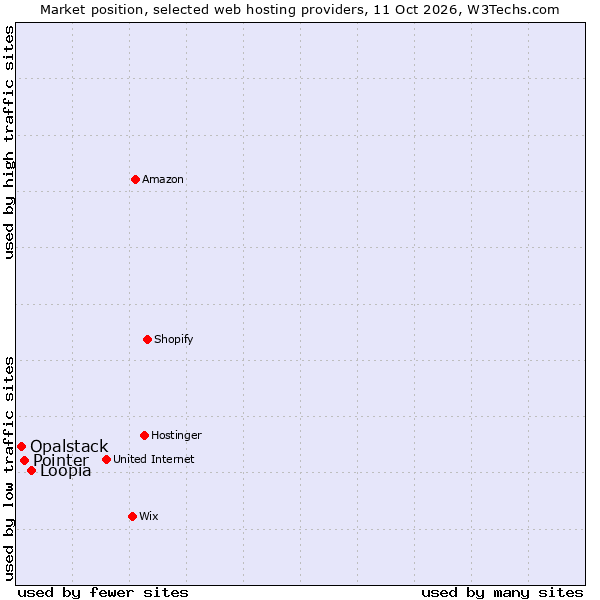Market position of Loopia vs. Pointer vs. Opalstack