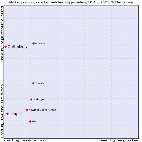 Market position of Loopia vs. Optimizely