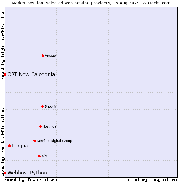 Market position of Loopia vs. Webhost Python vs. OPT New Caledonia