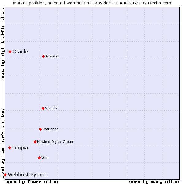 Market position of Oracle vs. Loopia vs. Webhost Python