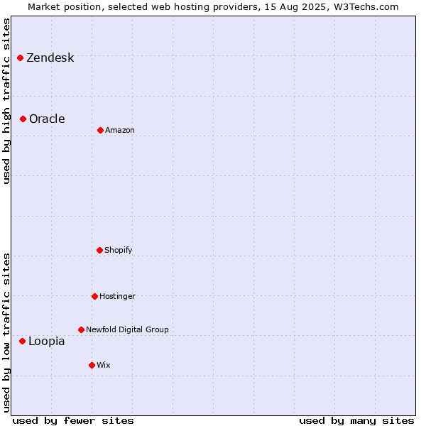 Market position of Oracle vs. Loopia vs. Zendesk