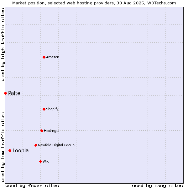 Market position of Loopia vs. Paltel