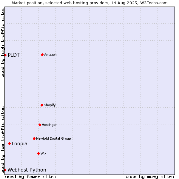Market position of Loopia vs. PLDT vs. Webhost Python