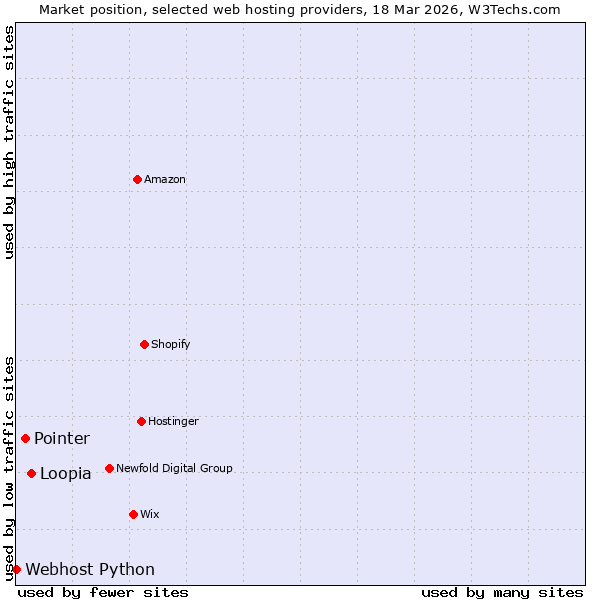 Market position of Loopia vs. Pointer vs. Webhost Python