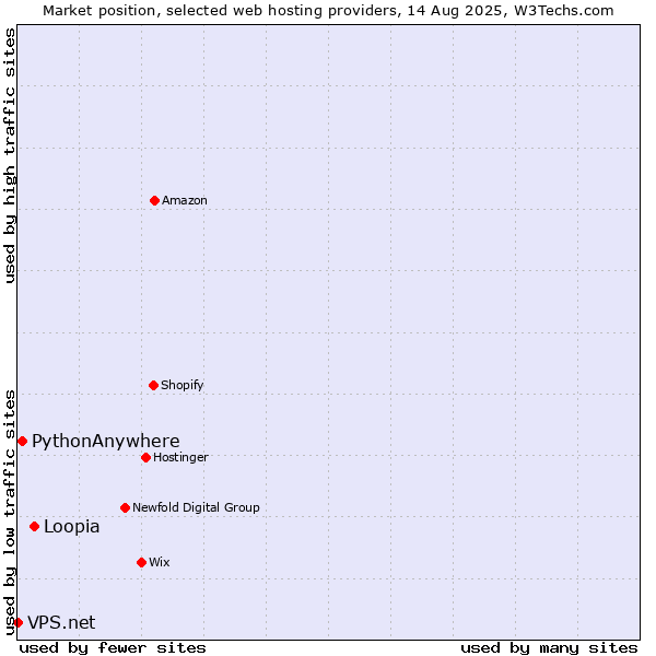 Market position of Loopia vs. PythonAnywhere vs. VPS.net