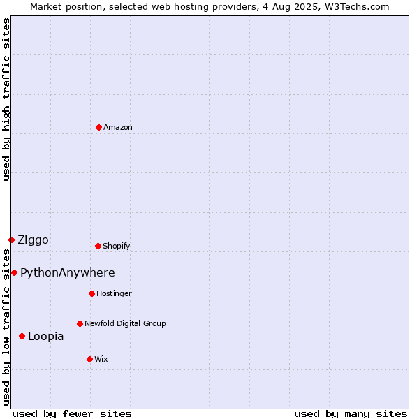 Market position of Loopia vs. PythonAnywhere vs. Ziggo