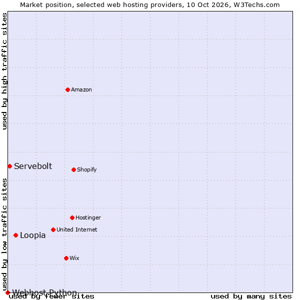 Market position of Loopia vs. Servebolt vs. Webhost Python