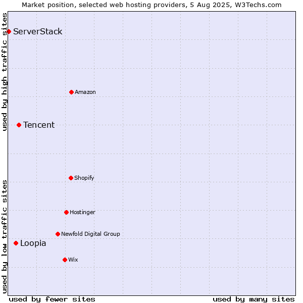 Market position of Tencent vs. Loopia vs. ServerStack