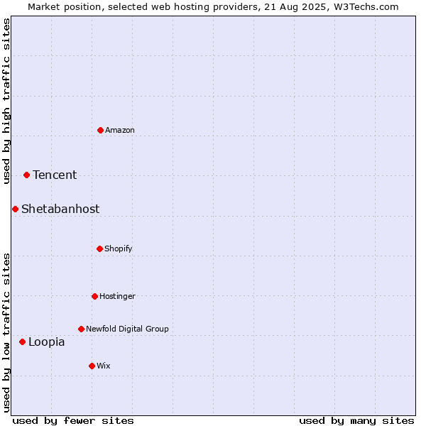 Market position of Tencent vs. Loopia vs. Shetabanhost
