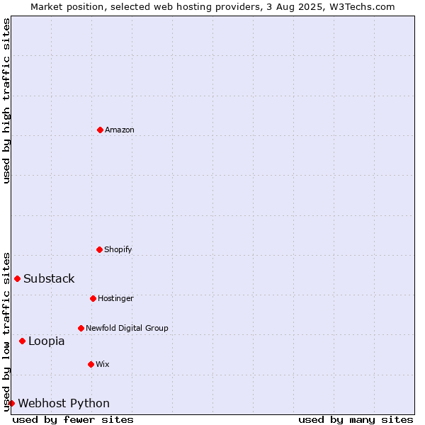 Market position of Loopia vs. Substack vs. Webhost Python