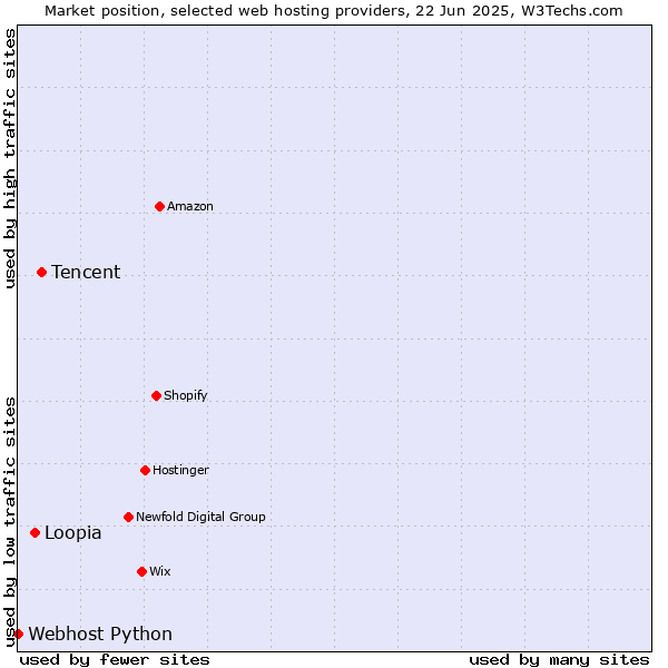 Market position of Tencent vs. Loopia vs. Webhost Python