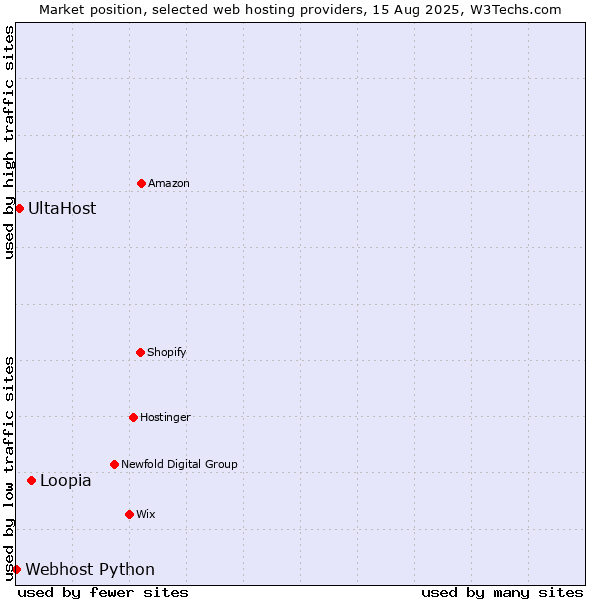 Market position of Loopia vs. UltaHost vs. Webhost Python