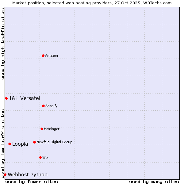 Market position of Loopia vs. 1&1 Versatel vs. Webhost Python
