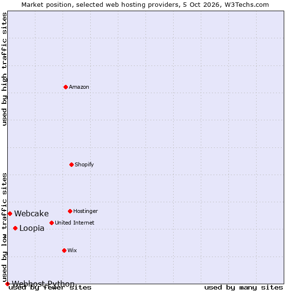 Market position of Loopia vs. Webcake vs. Webhost Python