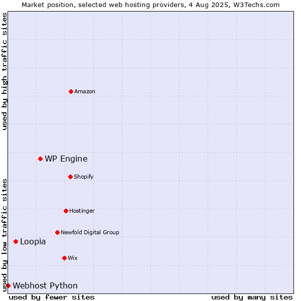 Market position of WP Engine vs. Loopia vs. Webhost Python
