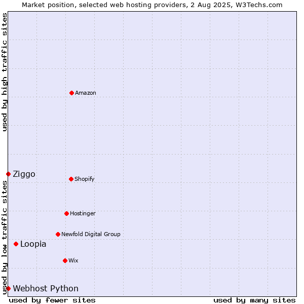 Market position of Loopia vs. Ziggo vs. Webhost Python