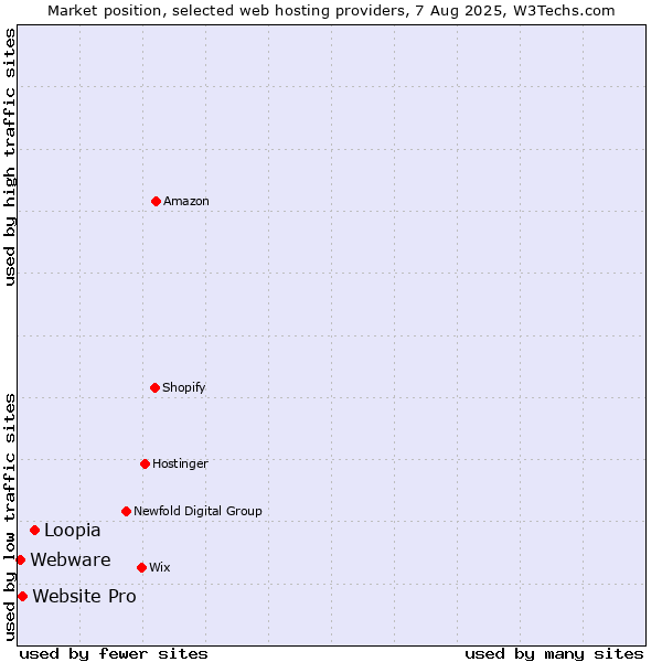Market position of Loopia vs. Website Pro vs. Webware